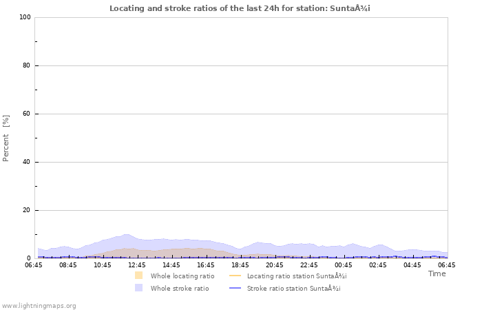 Grafikonok: Locating and stroke ratios