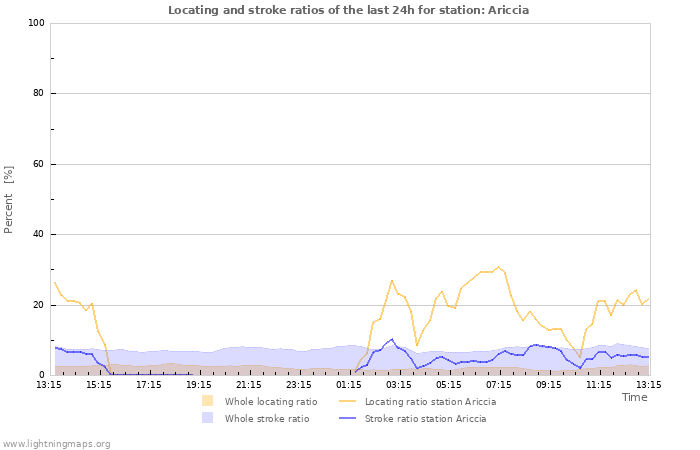 Grafikonok: Locating and stroke ratios