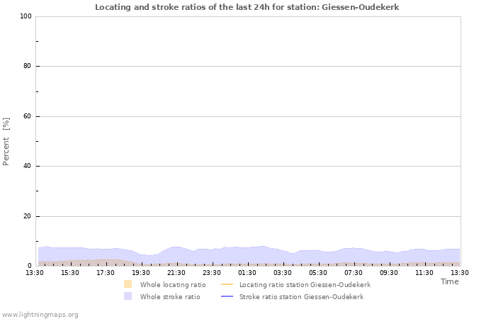 Grafikonok: Locating and stroke ratios