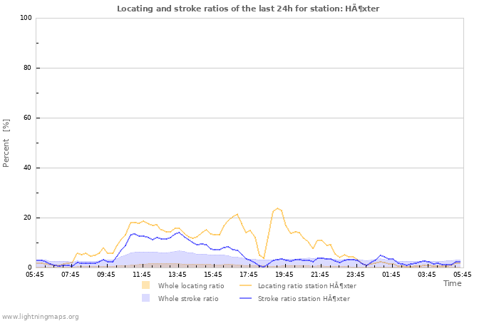 Grafikonok: Locating and stroke ratios