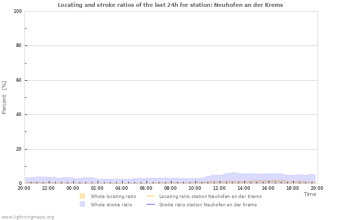 Grafikonok: Locating and stroke ratios