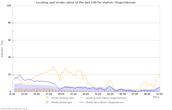 Grafikonok: Locating and stroke ratios