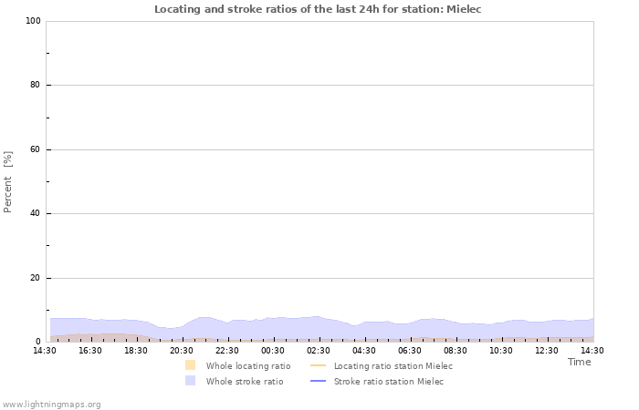 Grafikonok: Locating and stroke ratios