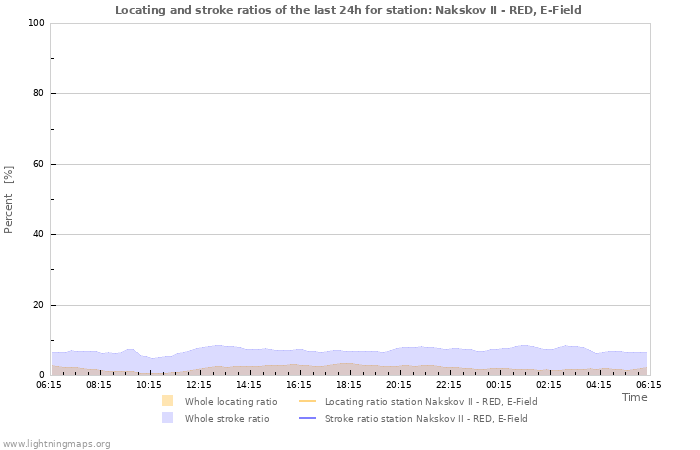 Grafikonok: Locating and stroke ratios