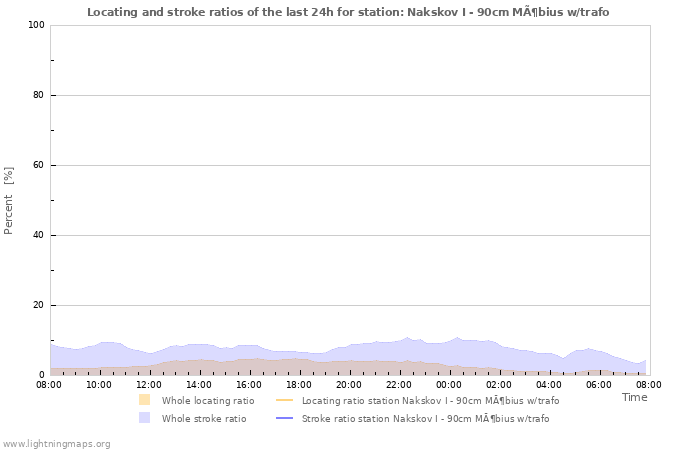 Grafikonok: Locating and stroke ratios