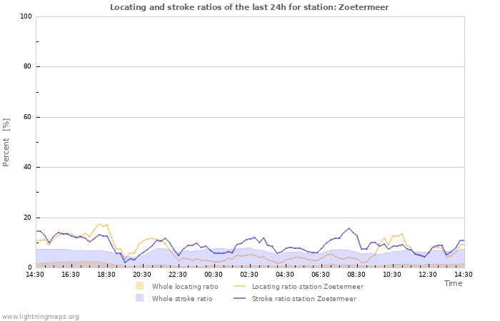 Grafikonok: Locating and stroke ratios