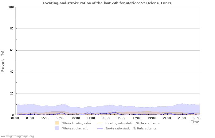 Grafikonok: Locating and stroke ratios