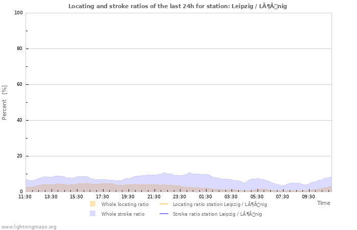 Grafikonok: Locating and stroke ratios