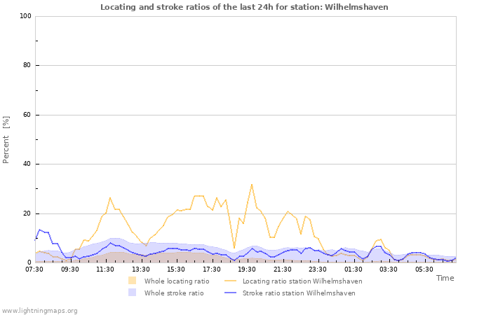 Grafikonok: Locating and stroke ratios