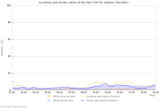 Grafikonok: Locating and stroke ratios