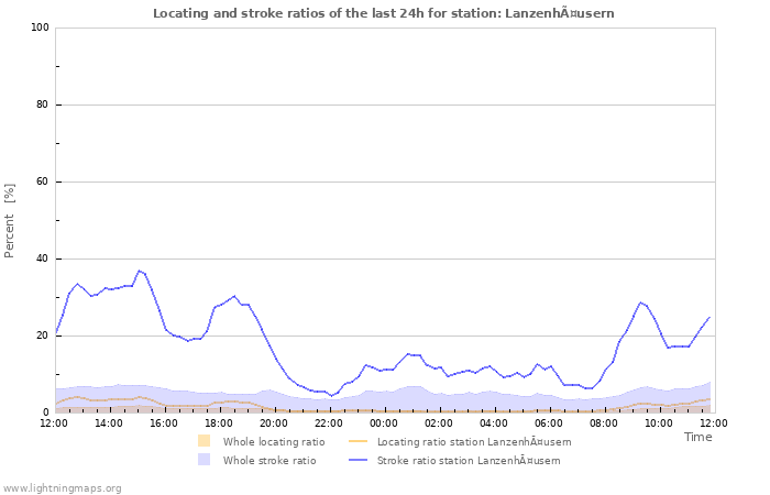 Grafikonok: Locating and stroke ratios