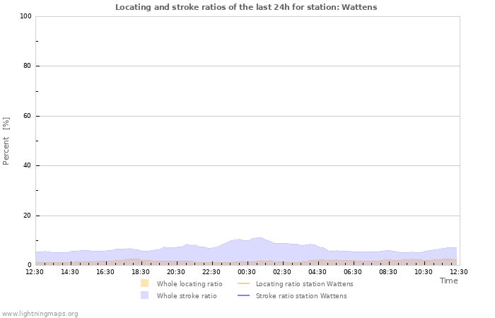 Grafikonok: Locating and stroke ratios