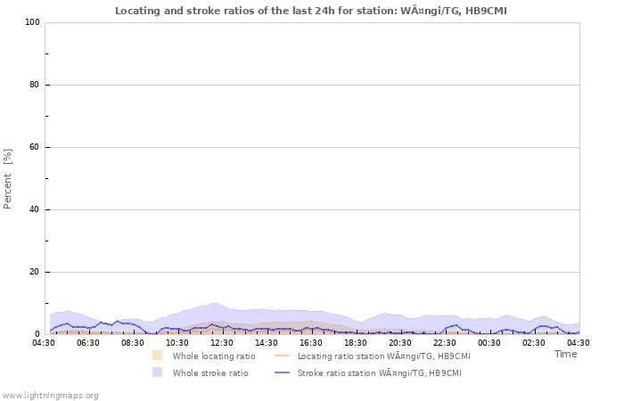 Grafikonok: Locating and stroke ratios