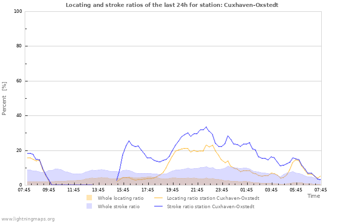 Grafikonok: Locating and stroke ratios