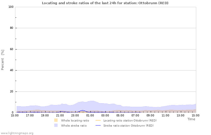 Grafikonok: Locating and stroke ratios