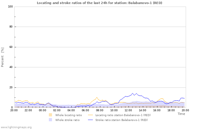 Grafikonok: Locating and stroke ratios