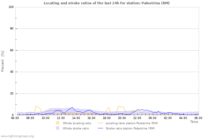 Grafikonok: Locating and stroke ratios