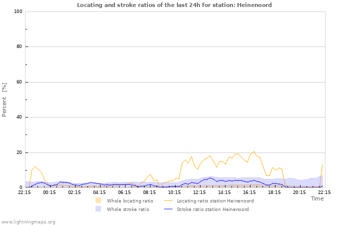 Grafikonok: Locating and stroke ratios