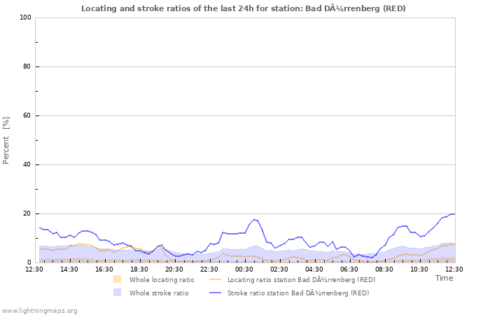 Grafikonok: Locating and stroke ratios