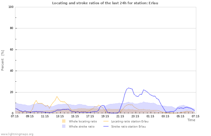 Grafikonok: Locating and stroke ratios