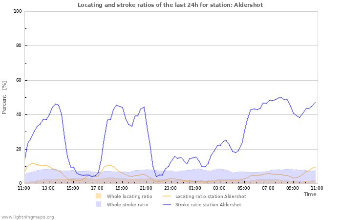 Grafikonok: Locating and stroke ratios