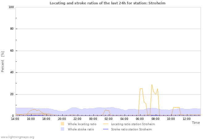 Grafikonok: Locating and stroke ratios