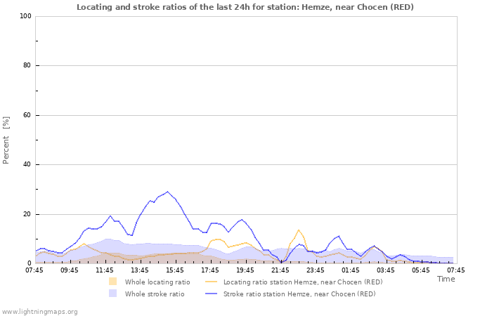 Grafikonok: Locating and stroke ratios