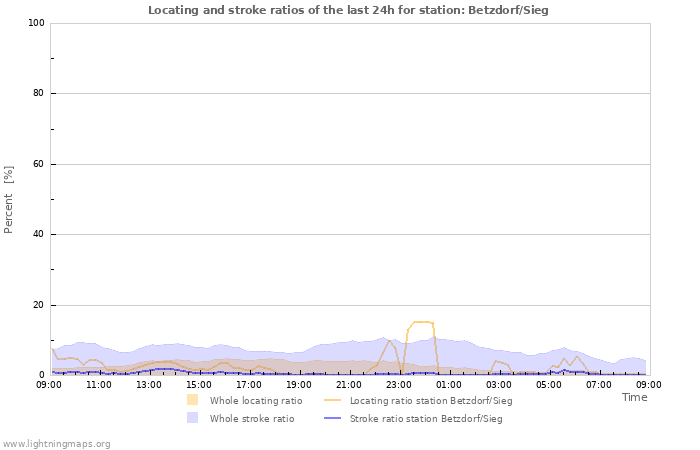 Grafikonok: Locating and stroke ratios