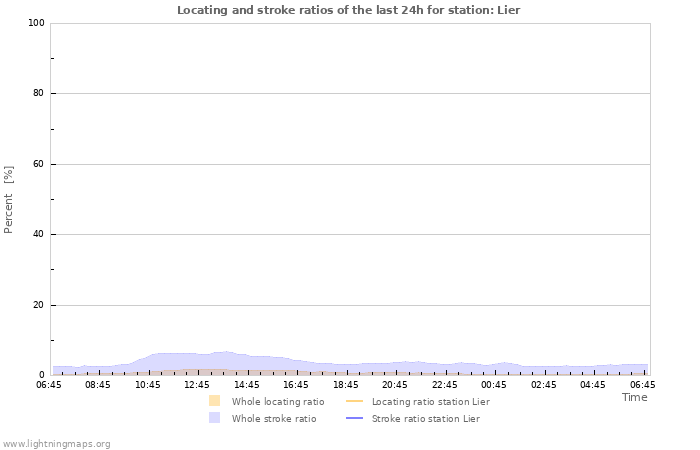 Grafikonok: Locating and stroke ratios