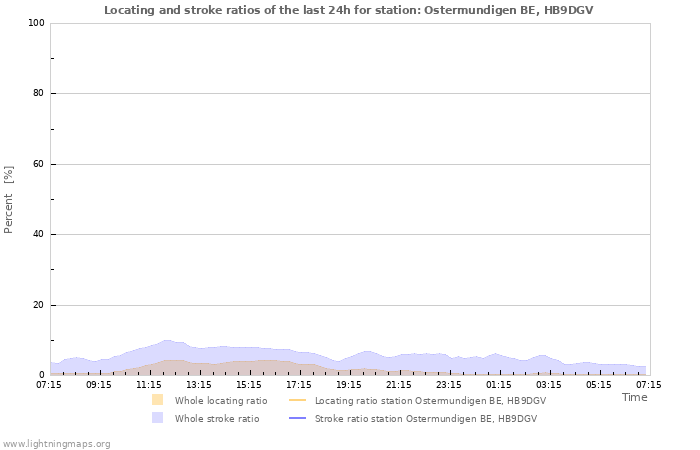 Grafikonok: Locating and stroke ratios