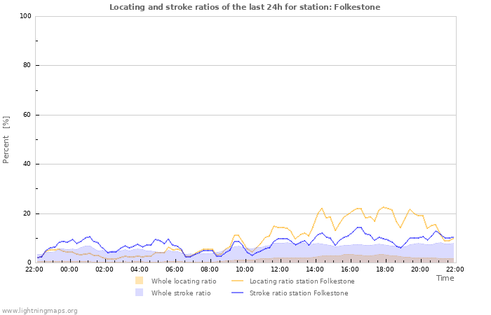 Grafikonok: Locating and stroke ratios