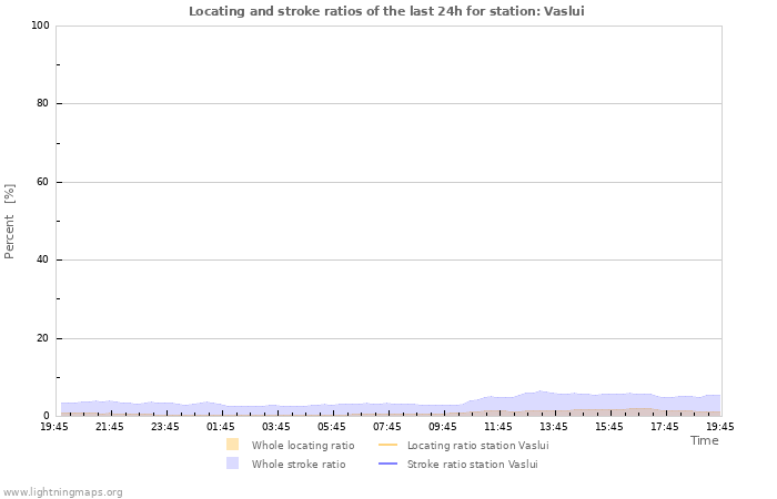 Grafikonok: Locating and stroke ratios