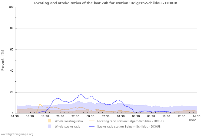 Grafikonok: Locating and stroke ratios