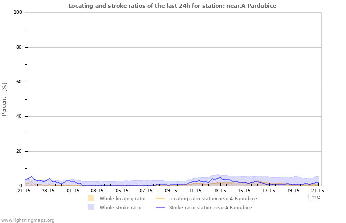 Grafikonok: Locating and stroke ratios