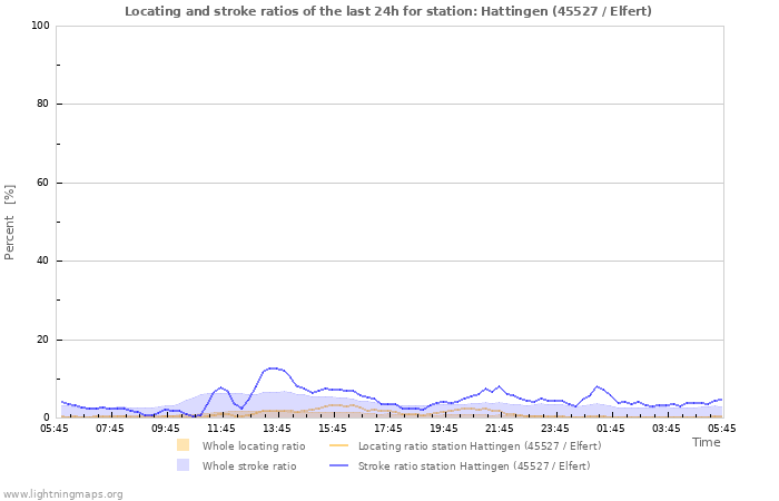 Grafikonok: Locating and stroke ratios