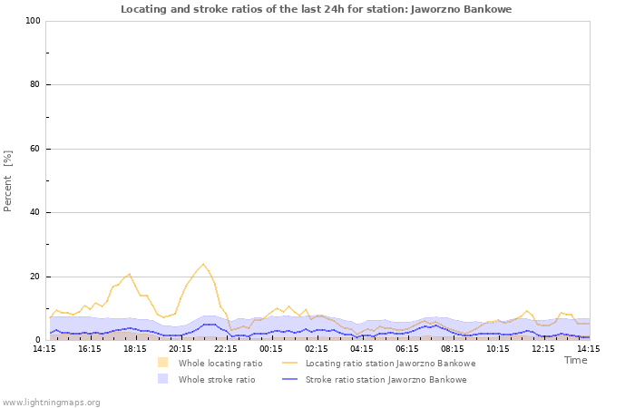 Grafikonok: Locating and stroke ratios