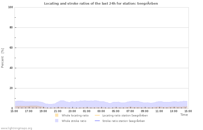 Grafikonok: Locating and stroke ratios