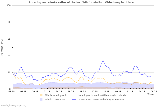 Grafikonok: Locating and stroke ratios