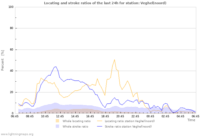 Grafikonok: Locating and stroke ratios