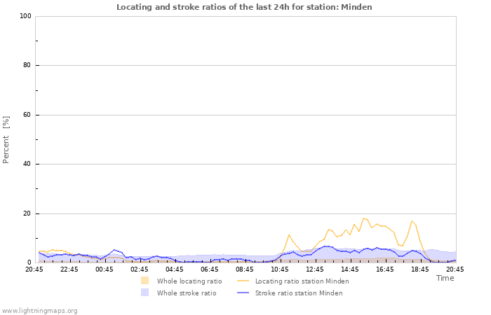 Grafikonok: Locating and stroke ratios