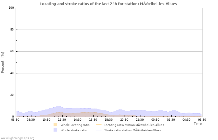 Grafikonok: Locating and stroke ratios