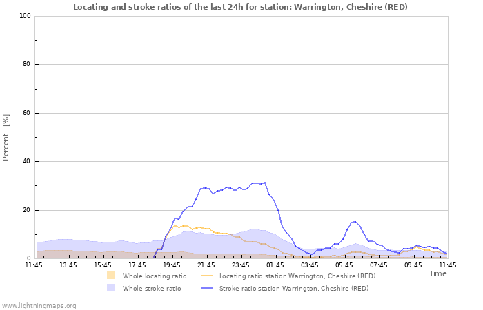 Grafikonok: Locating and stroke ratios