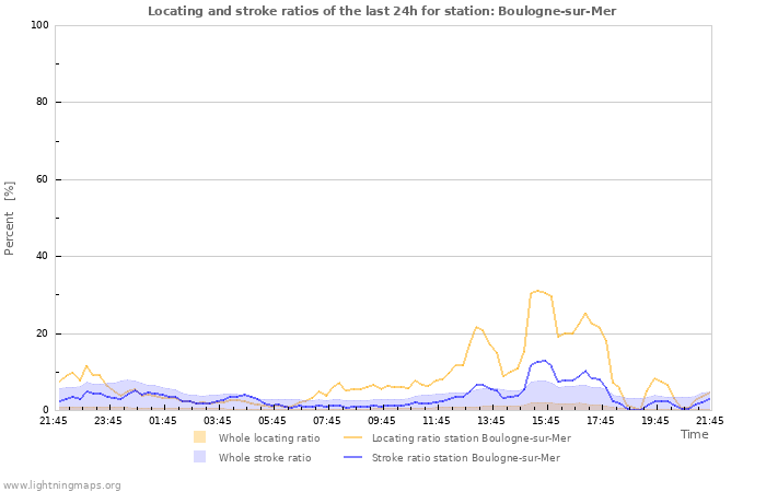 Grafikonok: Locating and stroke ratios