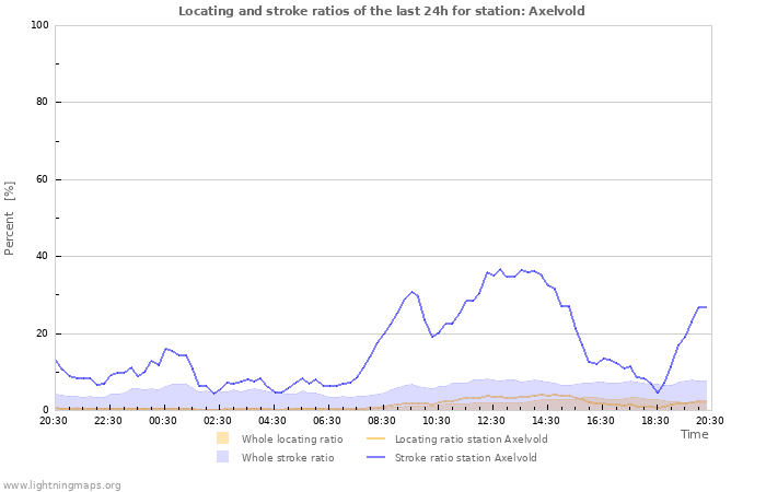 Grafikonok: Locating and stroke ratios