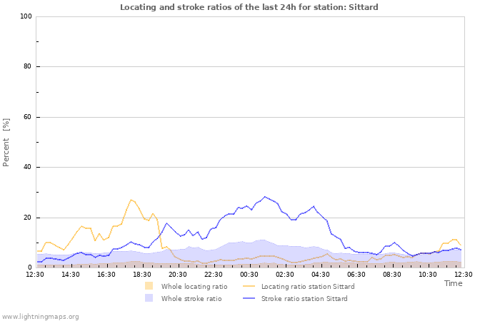 Grafikonok: Locating and stroke ratios