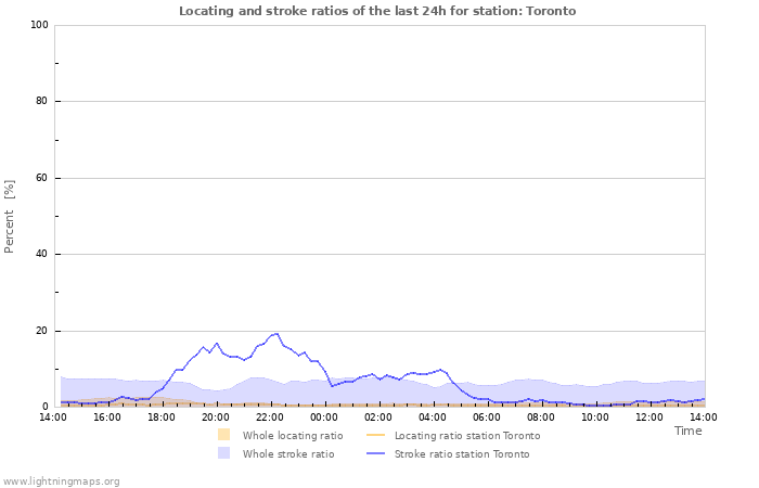 Grafikonok: Locating and stroke ratios