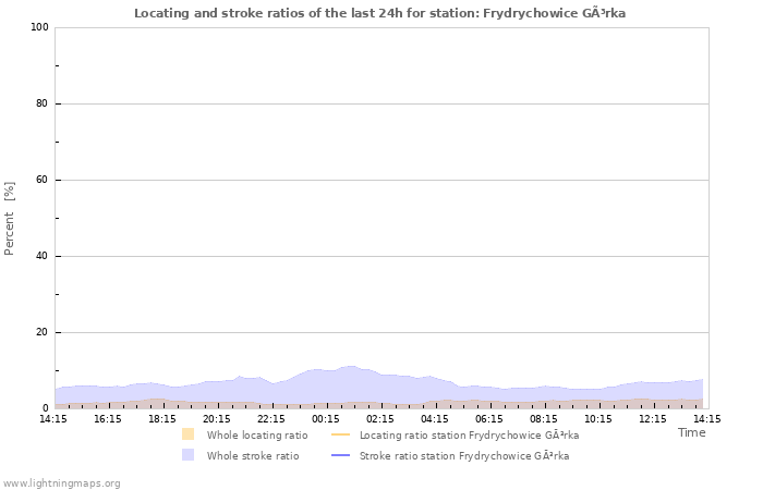 Grafikonok: Locating and stroke ratios