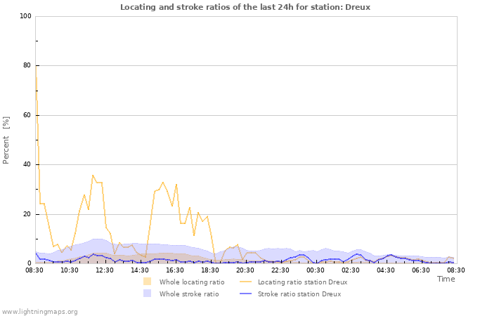 Grafikonok: Locating and stroke ratios