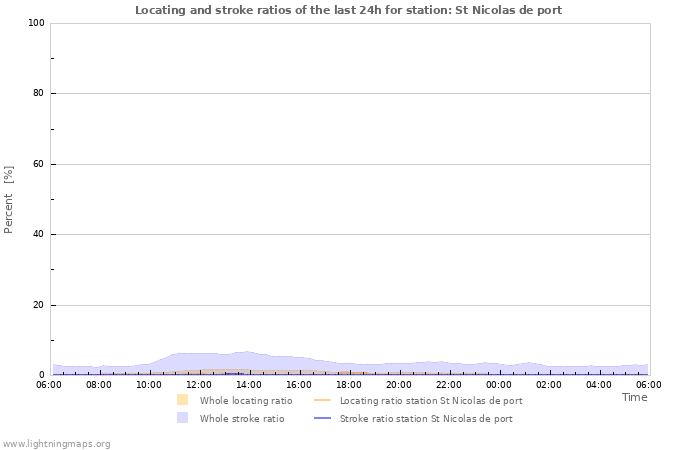 Grafikonok: Locating and stroke ratios