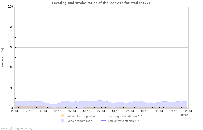 Grafikonok: Locating and stroke ratios